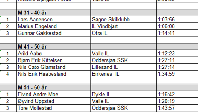 Resultater Støyledalslåmi 2025